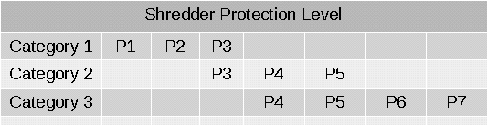 Protection Levels & Categories